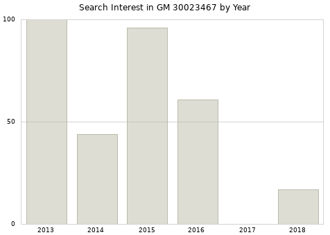 Annual search interest in GM 30023467 part.