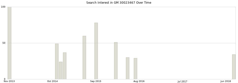 Search interest in GM 30023467 part aggregated by months over time.