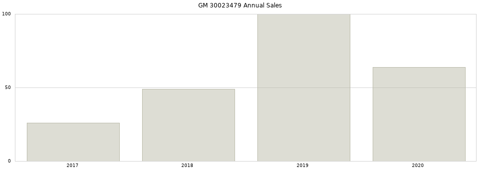 GM 30023479 part annual sales from 2014 to 2020.