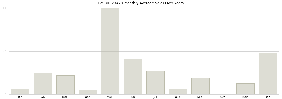 GM 30023479 monthly average sales over years from 2014 to 2020.