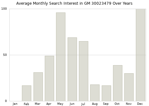 Monthly average search interest in GM 30023479 part over years from 2013 to 2020.
