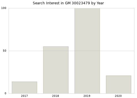 Annual search interest in GM 30023479 part.