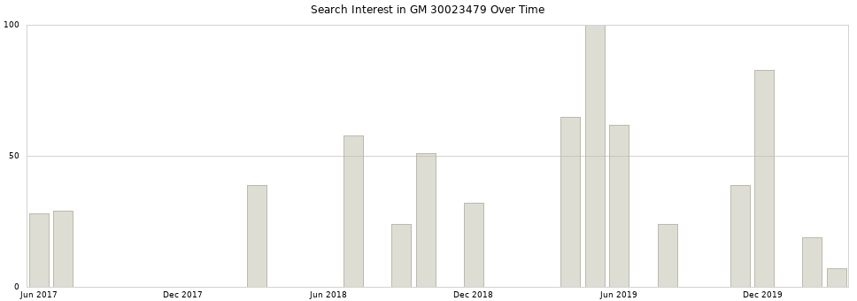 Search interest in GM 30023479 part aggregated by months over time.