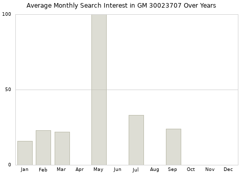 Monthly average search interest in GM 30023707 part over years from 2013 to 2020.