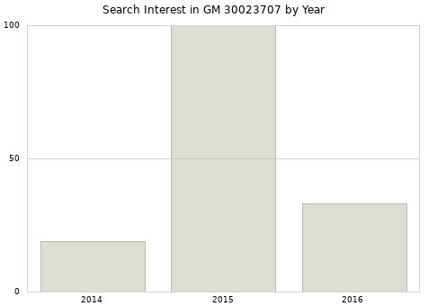 Annual search interest in GM 30023707 part.