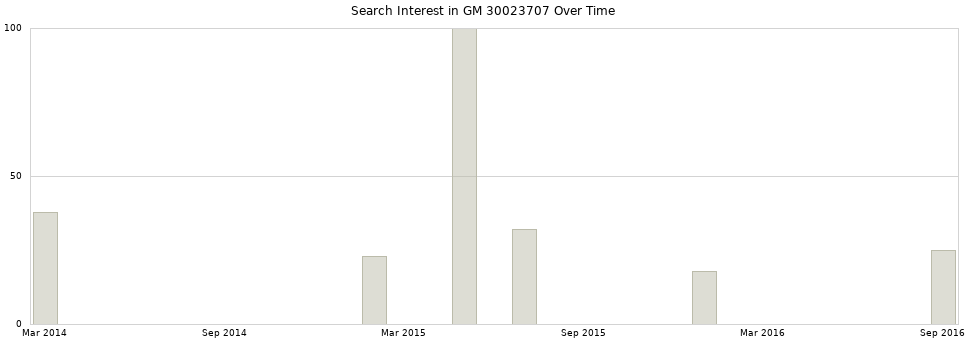Search interest in GM 30023707 part aggregated by months over time.