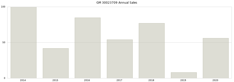 GM 30023709 part annual sales from 2014 to 2020.