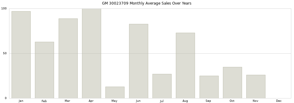 GM 30023709 monthly average sales over years from 2014 to 2020.