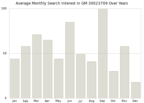 Monthly average search interest in GM 30023709 part over years from 2013 to 2020.