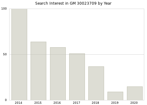 Annual search interest in GM 30023709 part.
