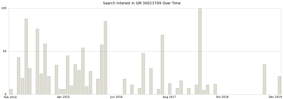 Search interest in GM 30023709 part aggregated by months over time.