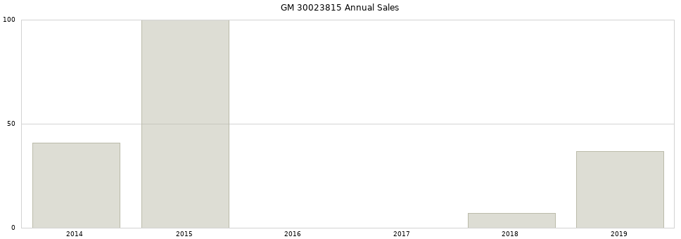 GM 30023815 part annual sales from 2014 to 2020.