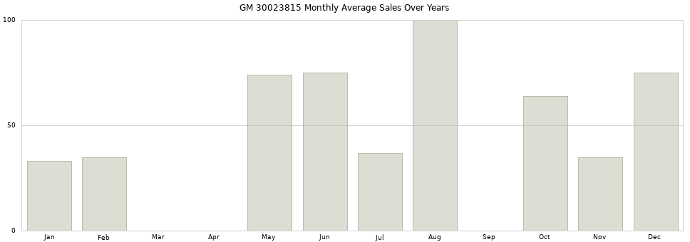 GM 30023815 monthly average sales over years from 2014 to 2020.