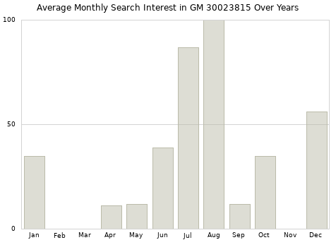 Monthly average search interest in GM 30023815 part over years from 2013 to 2020.