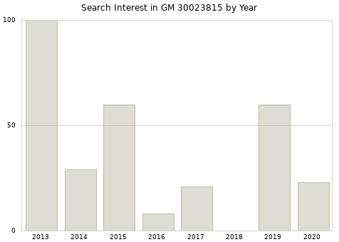 Annual search interest in GM 30023815 part.