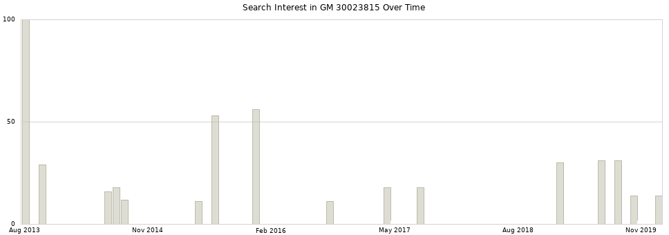 Search interest in GM 30023815 part aggregated by months over time.