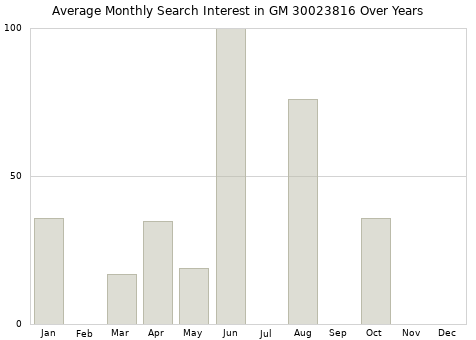 Monthly average search interest in GM 30023816 part over years from 2013 to 2020.