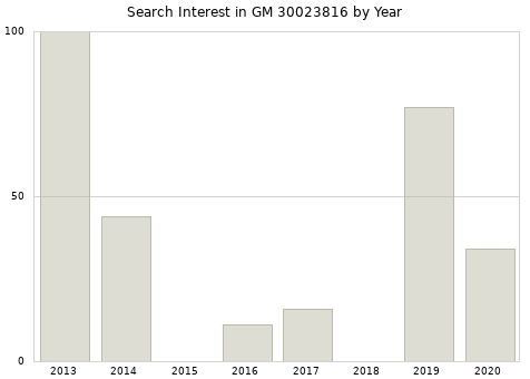 Annual search interest in GM 30023816 part.