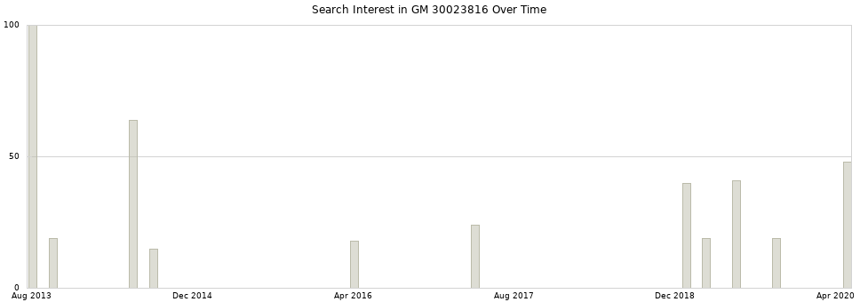 Search interest in GM 30023816 part aggregated by months over time.