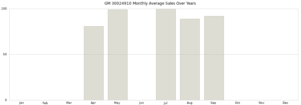 GM 30024910 monthly average sales over years from 2014 to 2020.