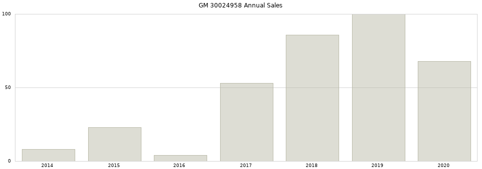 GM 30024958 part annual sales from 2014 to 2020.