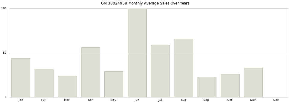 GM 30024958 monthly average sales over years from 2014 to 2020.