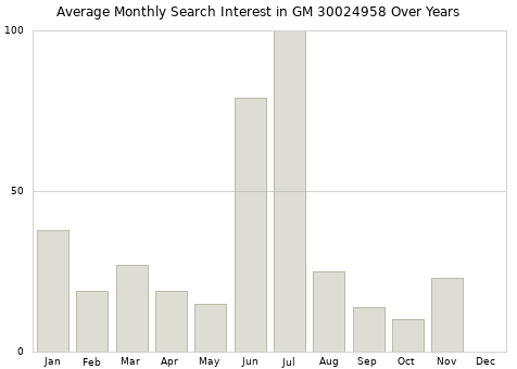 Monthly average search interest in GM 30024958 part over years from 2013 to 2020.