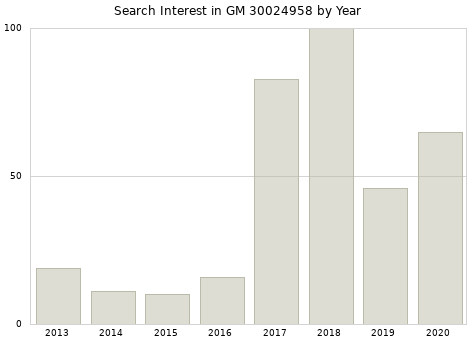 Annual search interest in GM 30024958 part.