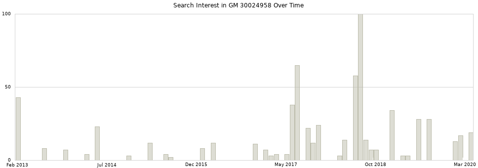 Search interest in GM 30024958 part aggregated by months over time.