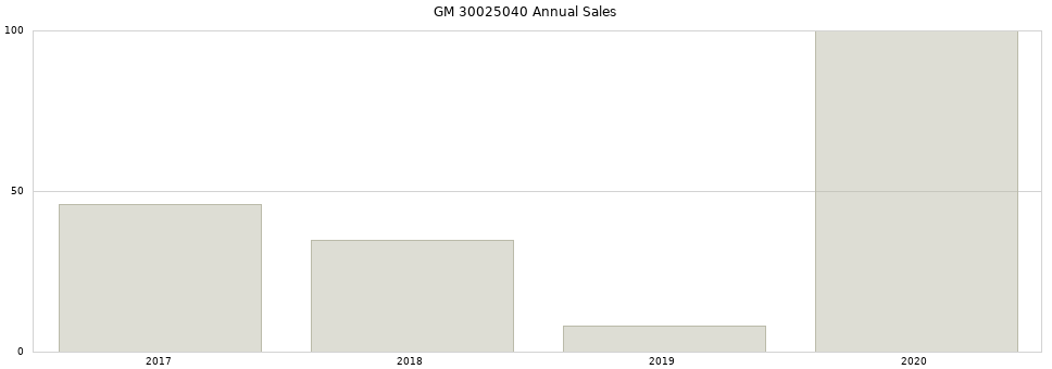 GM 30025040 part annual sales from 2014 to 2020.