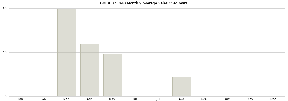 GM 30025040 monthly average sales over years from 2014 to 2020.