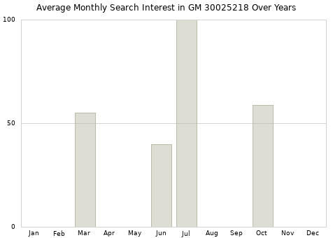 Monthly average search interest in GM 30025218 part over years from 2013 to 2020.