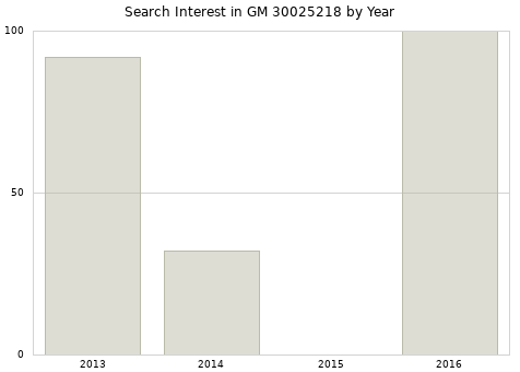 Annual search interest in GM 30025218 part.