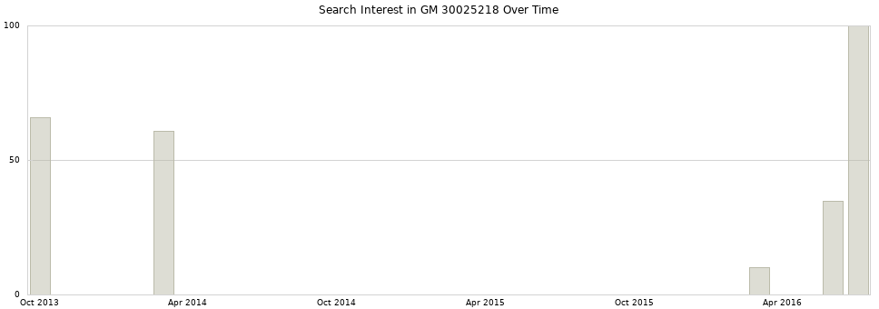 Search interest in GM 30025218 part aggregated by months over time.