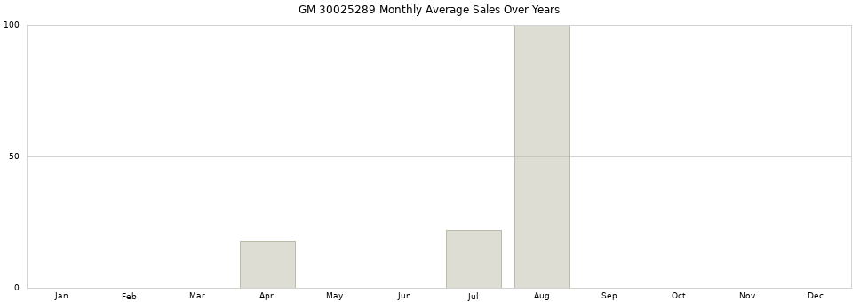 GM 30025289 monthly average sales over years from 2014 to 2020.