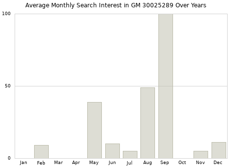 Monthly average search interest in GM 30025289 part over years from 2013 to 2020.