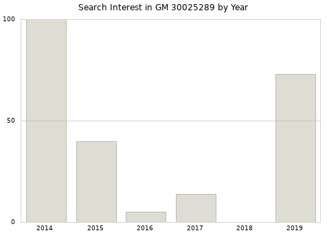 Annual search interest in GM 30025289 part.