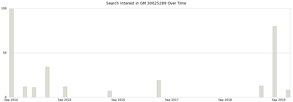 Search interest in GM 30025289 part aggregated by months over time.