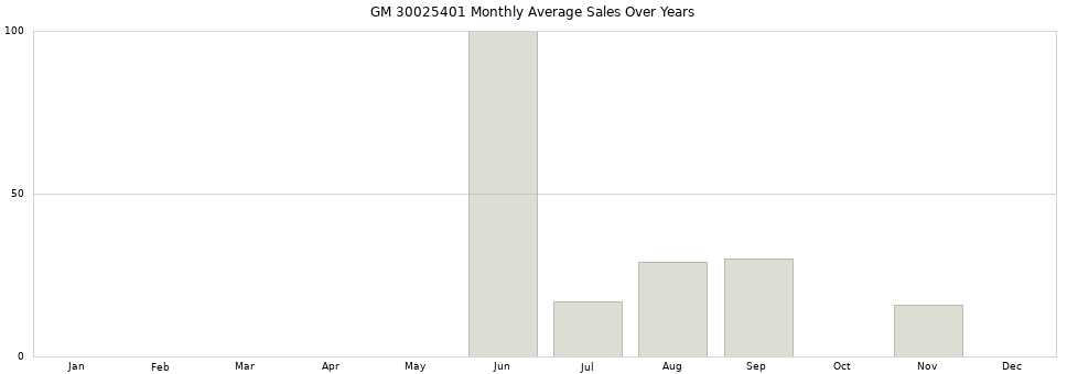 GM 30025401 monthly average sales over years from 2014 to 2020.