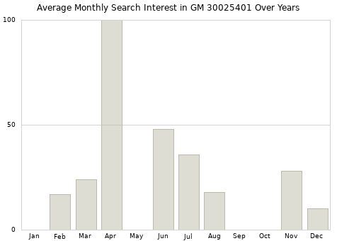 Monthly average search interest in GM 30025401 part over years from 2013 to 2020.