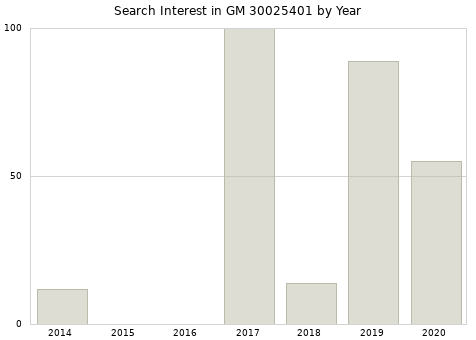 Annual search interest in GM 30025401 part.