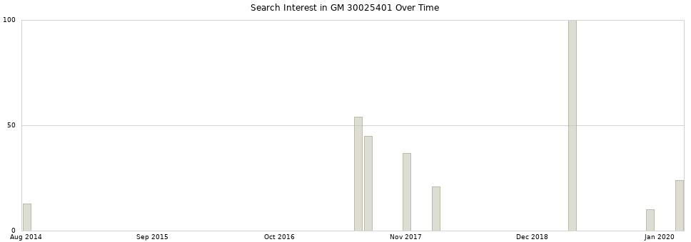 Search interest in GM 30025401 part aggregated by months over time.