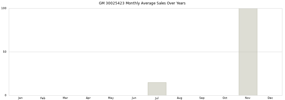 GM 30025423 monthly average sales over years from 2014 to 2020.