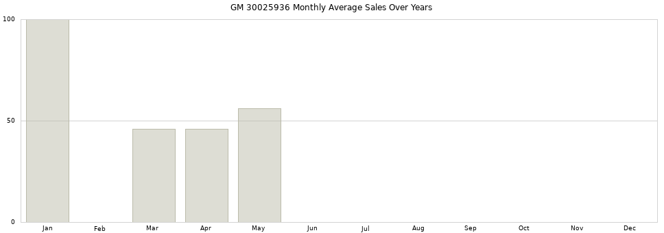 GM 30025936 monthly average sales over years from 2014 to 2020.