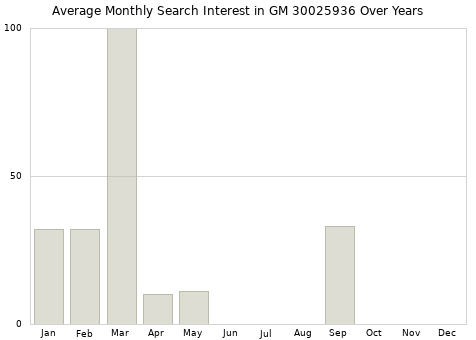 Monthly average search interest in GM 30025936 part over years from 2013 to 2020.