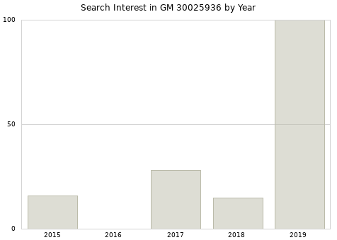 Annual search interest in GM 30025936 part.