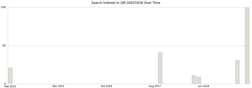 Search interest in GM 30025936 part aggregated by months over time.
