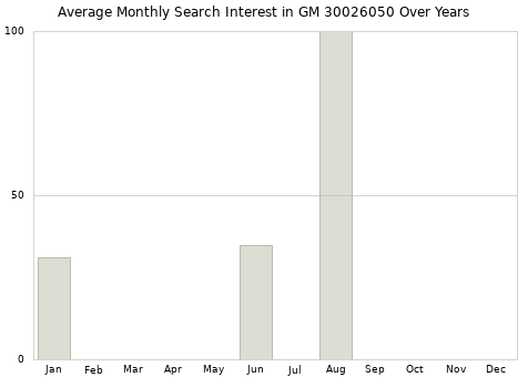 Monthly average search interest in GM 30026050 part over years from 2013 to 2020.