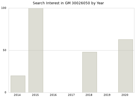 Annual search interest in GM 30026050 part.