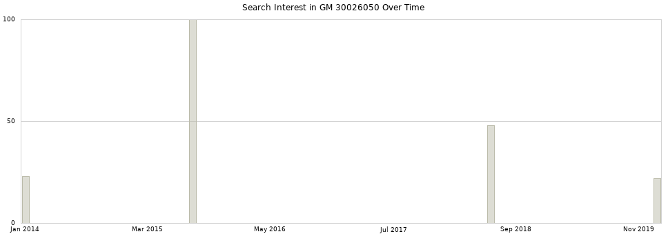 Search interest in GM 30026050 part aggregated by months over time.